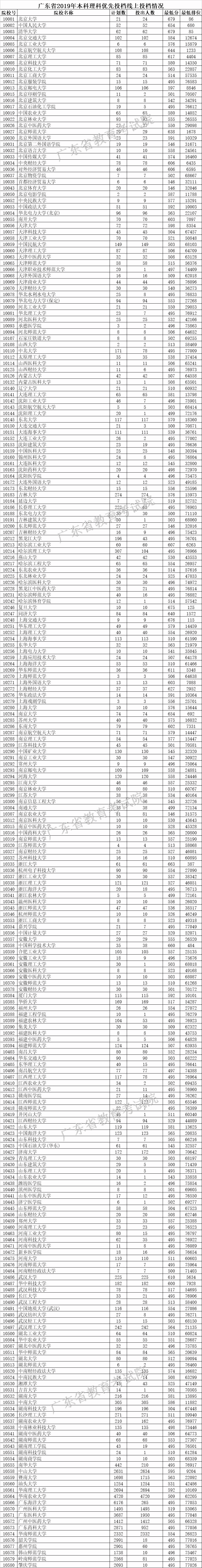 广东大学分数